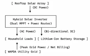Rooftop Solar Energy Flow Diagram