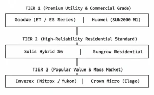 Three-Tier Inverter Brand Comparison